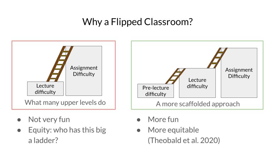 Diagram illustrating the flipped classroom model